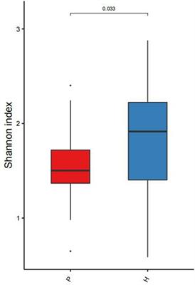 Gut microbiota composition alteration analysis and functional categorization in children with growth hormone deficiency
